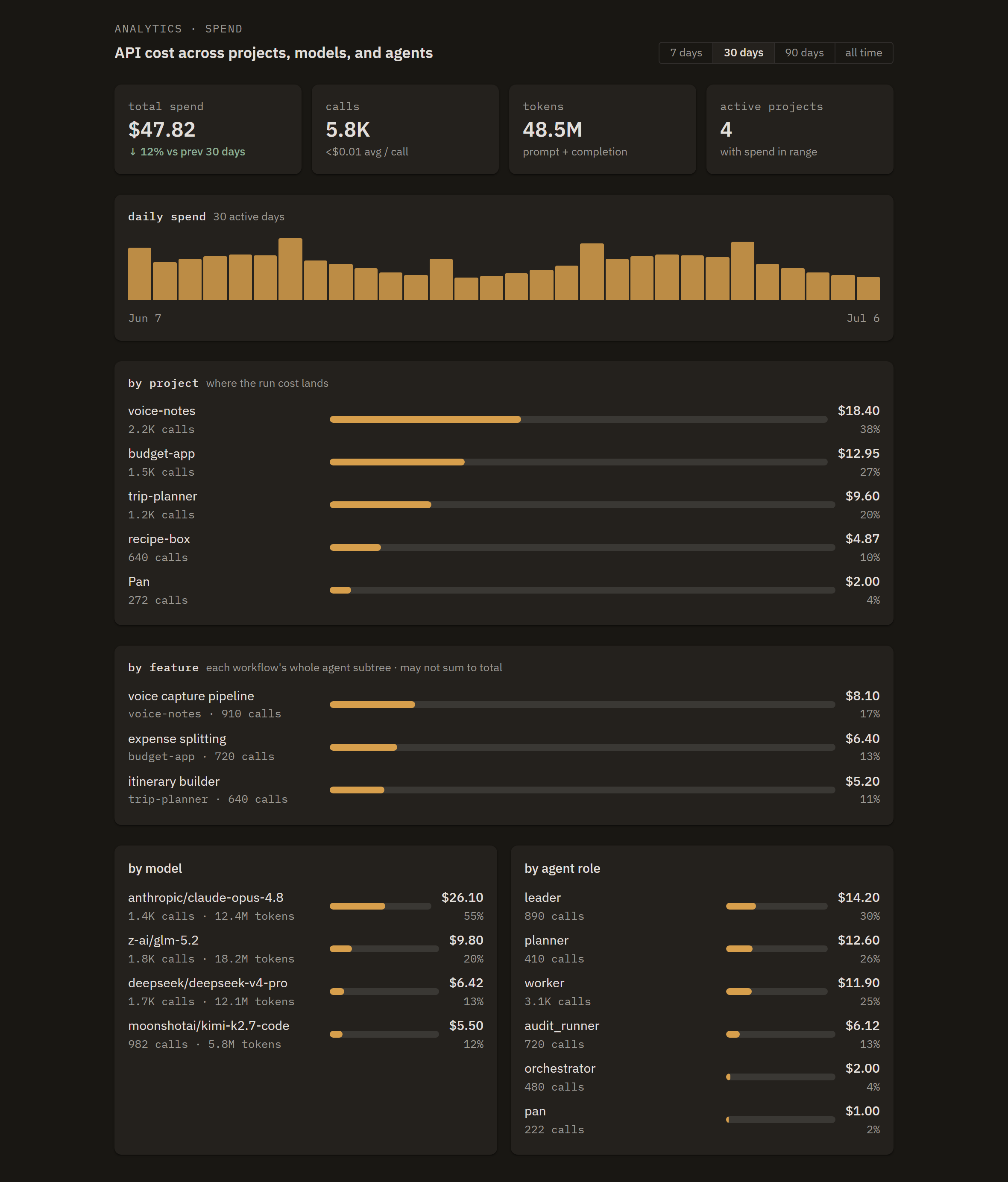 Panwright's cost analytics: total spend for the last 30 days, broken down by project, by feature, by model, and by agent role, with a daily spend trend.